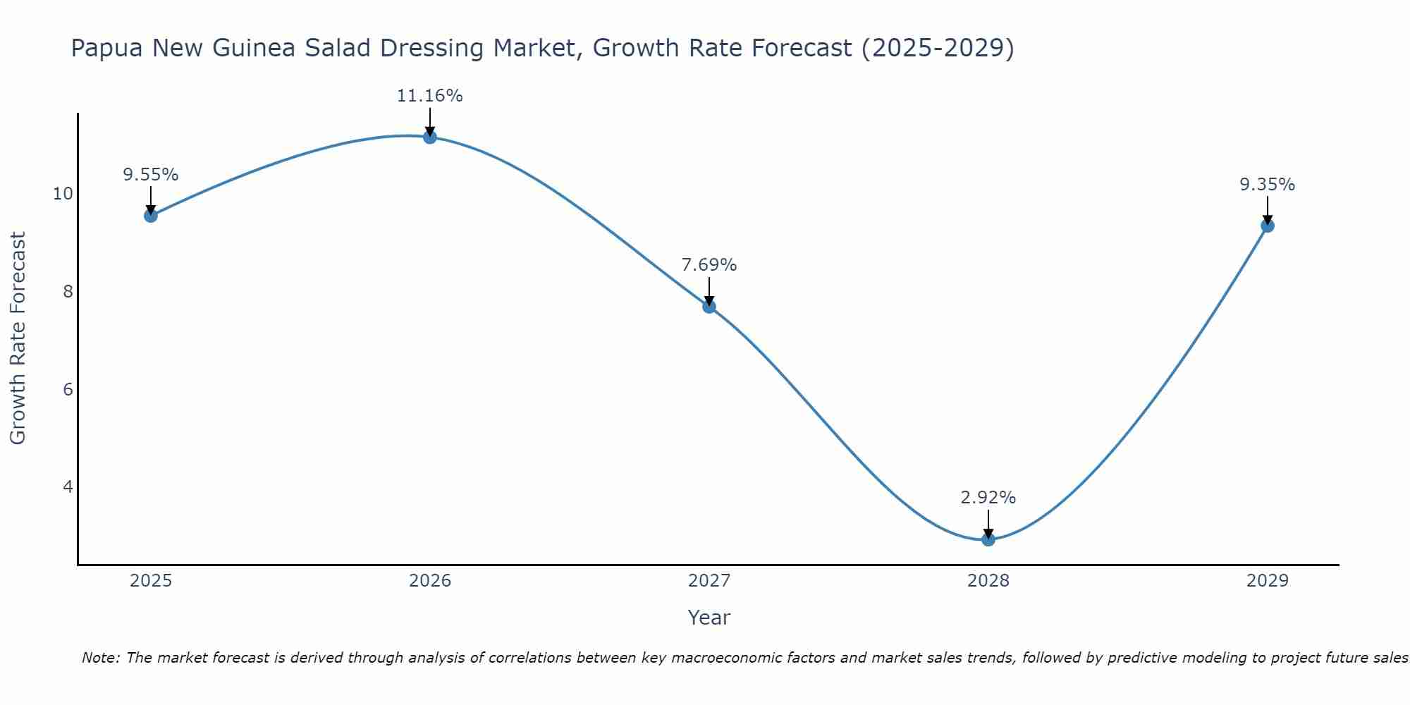 Papua New Guinea Salad Dressing Market Growth Rate